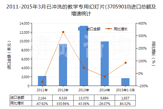 2011-2015年3月已沖洗的教學(xué)專用幻燈片(37059010)進口總額及增速統(tǒng)計